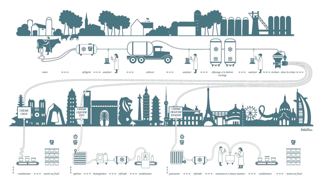 Infographie de la fabrication de la crème